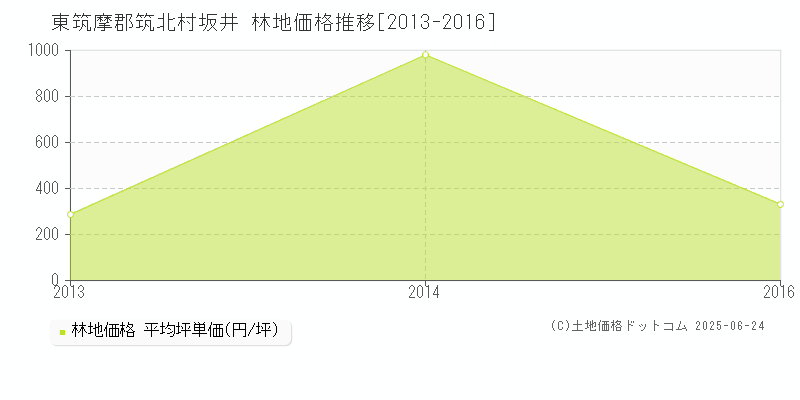 坂井(東筑摩郡筑北村)の林地価格推移グラフ(坪単価)[2013-2016年]