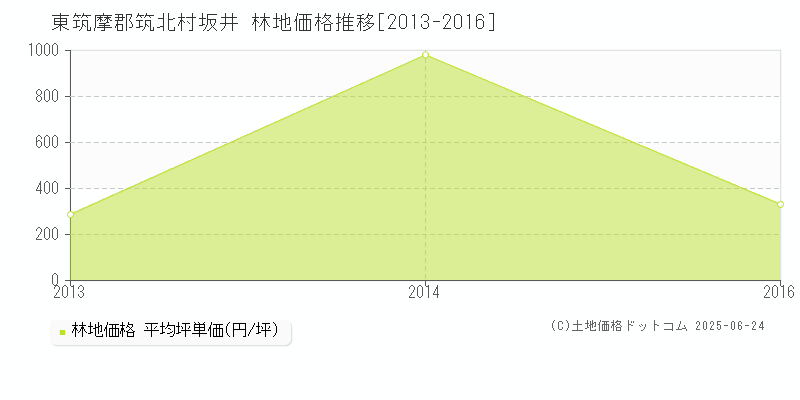 東筑摩郡筑北村坂井の林地価格推移グラフ 