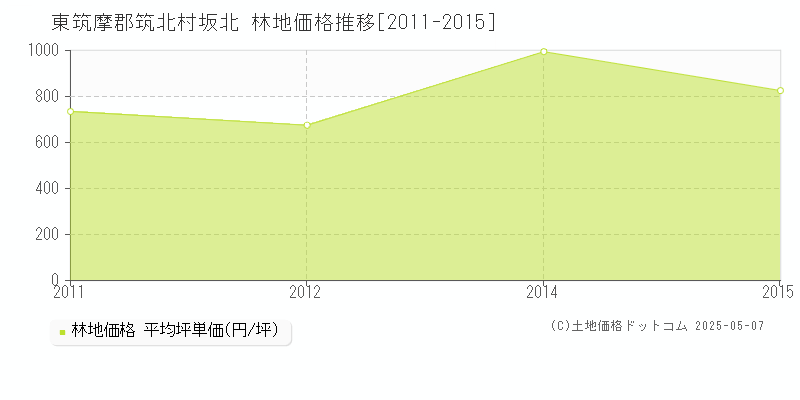 東筑摩郡筑北村坂北の林地価格推移グラフ 