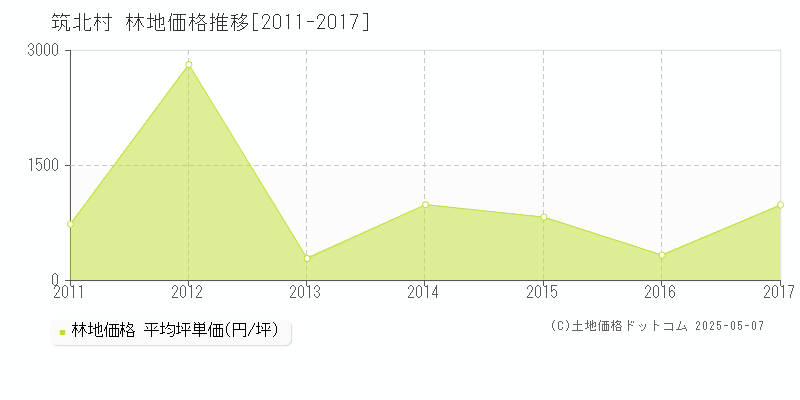 筑北村(長野県)の林地価格推移グラフ(坪単価)[2011-2017年]