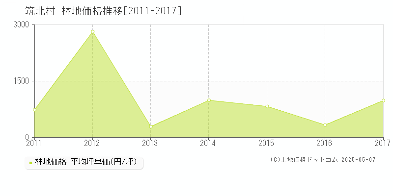 東筑摩郡筑北村の林地取引事例推移グラフ 