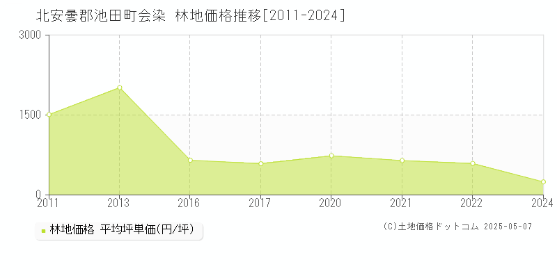 会染(北安曇郡池田町)の林地価格推移グラフ(坪単価)[2011-2024年]