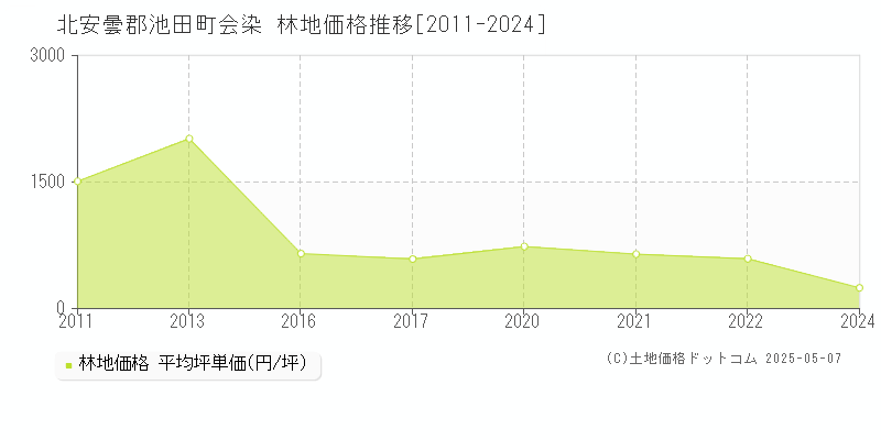 北安曇郡池田町会染の林地価格推移グラフ 