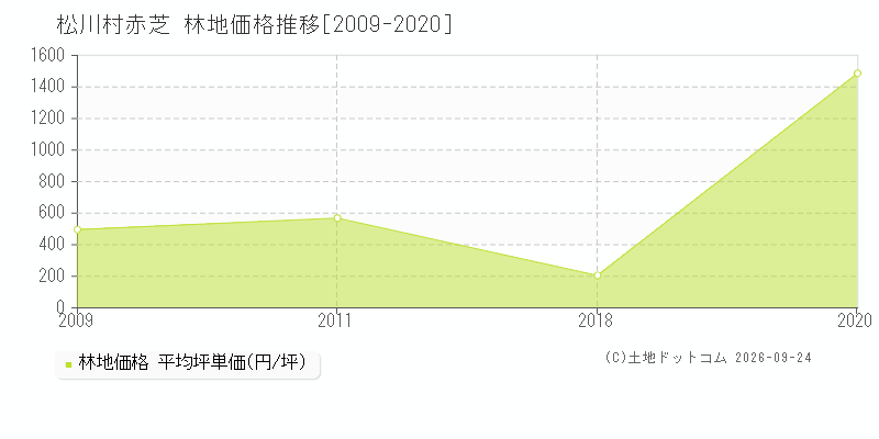 松川村赤芝の林地価格推移グラフ(坪単価)[2009-2020年]