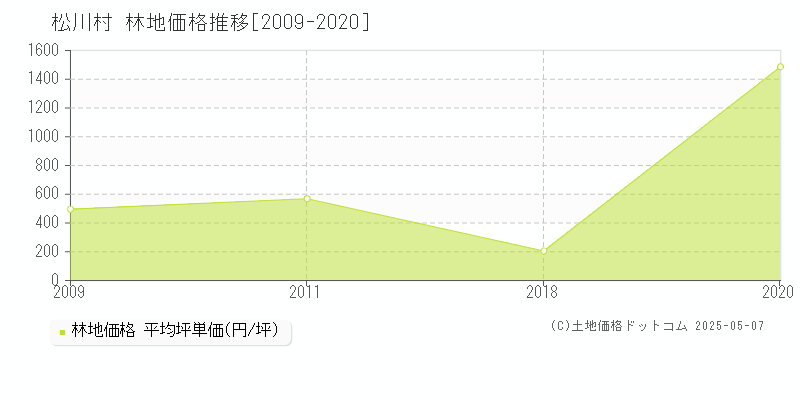 松川村(長野県)の林地価格推移グラフ(坪単価)[2009-2020年]