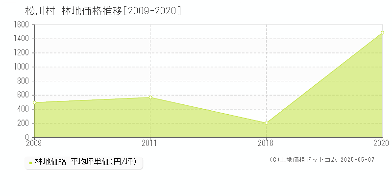 北安曇郡松川村の林地価格推移グラフ 