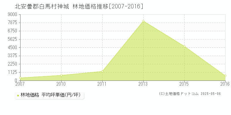 神城(北安曇郡白馬村)の林地価格推移グラフ(坪単価)[2007-2016年]