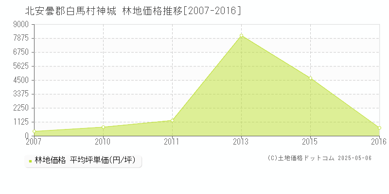 北安曇郡白馬村神城の林地価格推移グラフ 