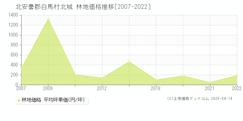 北安曇郡白馬村北城の林地価格推移グラフ 