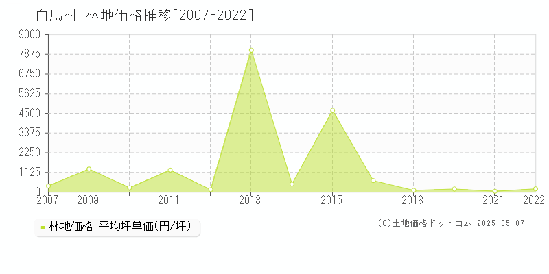 白馬村(長野県)の林地価格推移グラフ(坪単価)[2007-2022年]