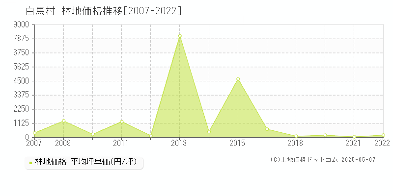 北安曇郡白馬村全域の林地価格推移グラフ 