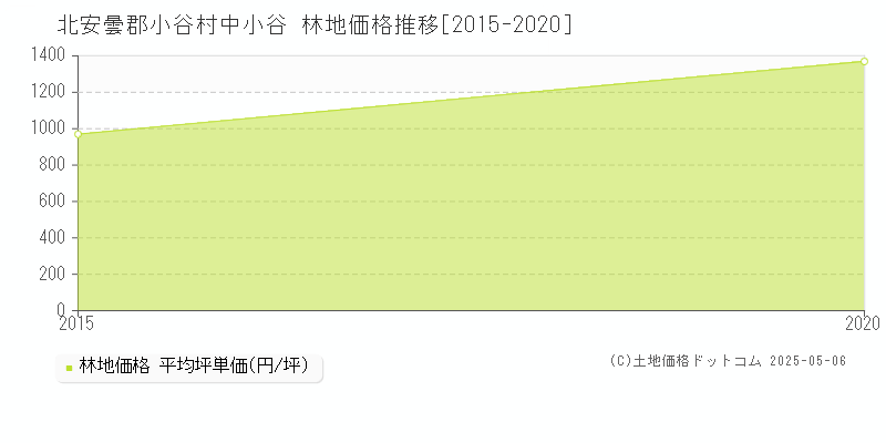 中小谷(北安曇郡小谷村)の林地価格推移グラフ(坪単価)[2015-2020年]