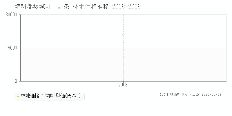 中之条(埴科郡坂城町)の林地価格推移グラフ(坪単価)[2008-2008年]