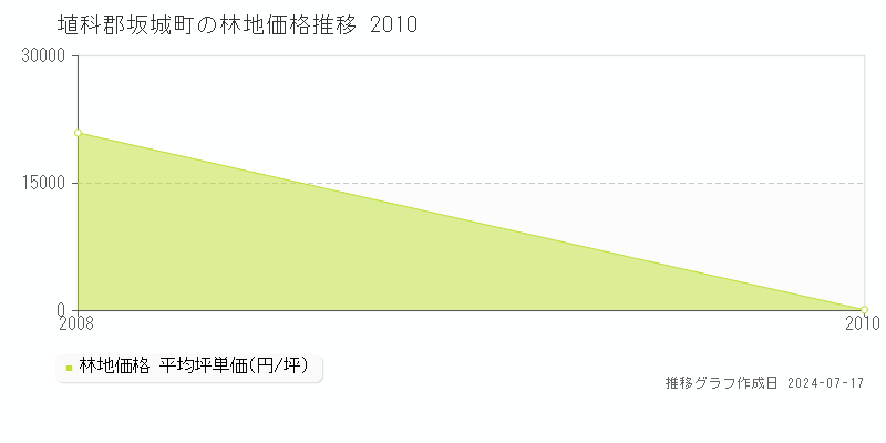 埴科郡坂城町の林地価格推移グラフ 