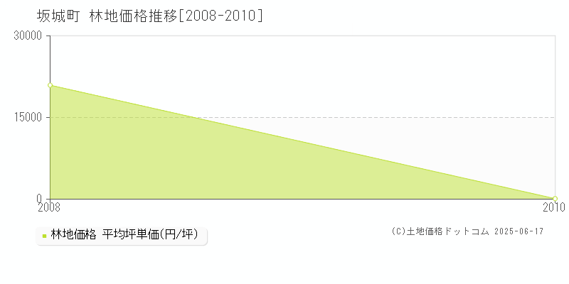 埴科郡坂城町の林地価格推移グラフ 