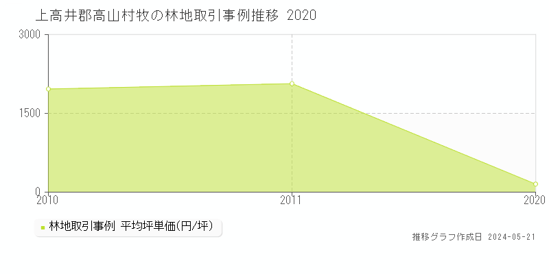 上高井郡高山村牧の林地価格推移グラフ 