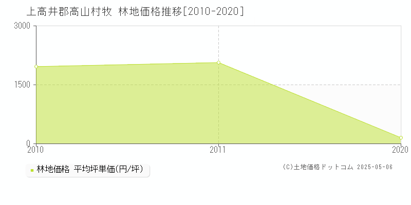 牧(上高井郡高山村)の林地価格推移グラフ(坪単価)[2010-2020年]