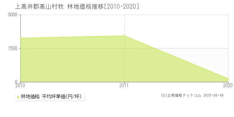 上高井郡高山村牧の林地価格推移グラフ 