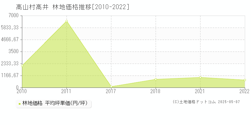 大字高井(高山村)の林地価格推移グラフ(坪単価)[2010-2022年]