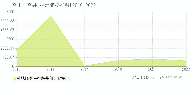 上高井郡高山村大字高井の林地価格推移グラフ 