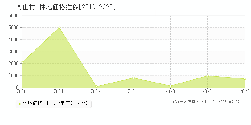 高山村(長野県)の林地価格推移グラフ(坪単価)[2010-2022年]