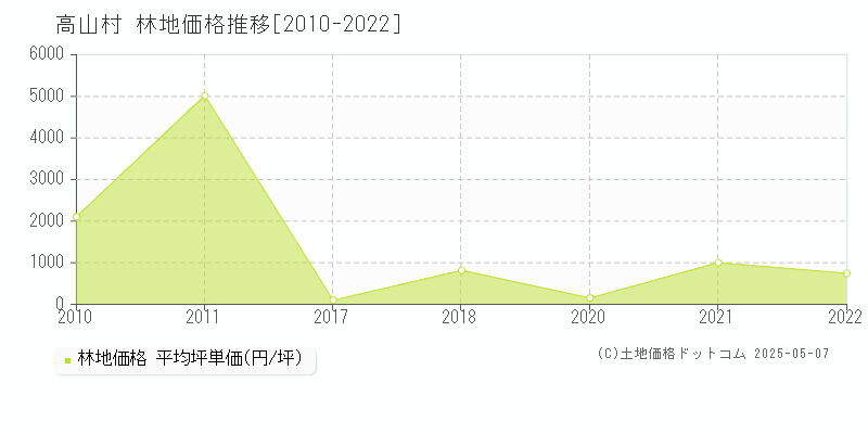 上高井郡高山村全域の林地価格推移グラフ 