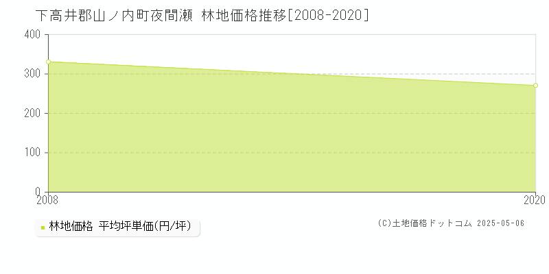 夜間瀬(下高井郡山ノ内町)の林地価格推移グラフ(坪単価)[2008-2020年]