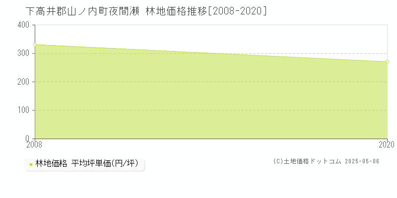 下高井郡山ノ内町夜間瀬の林地価格推移グラフ 