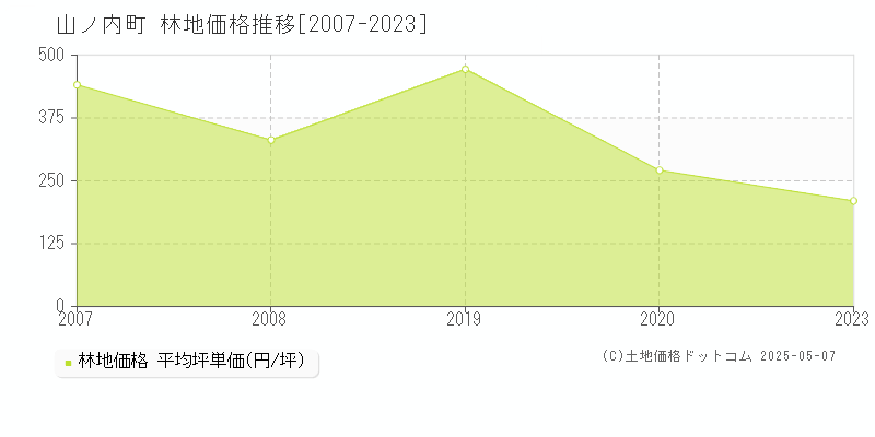 山ノ内町(長野県)の林地価格推移グラフ(坪単価)[2007-2023年]