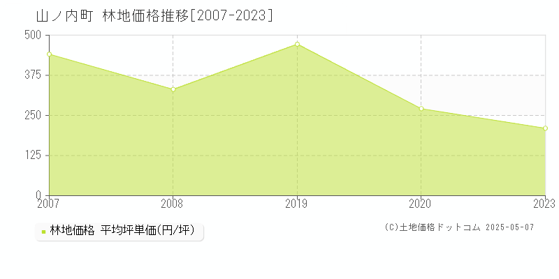 下高井郡山ノ内町の林地価格推移グラフ 