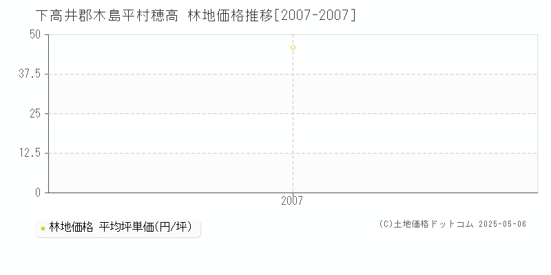 穂高(下高井郡木島平村)の林地価格推移グラフ(坪単価)[2007-2007年]