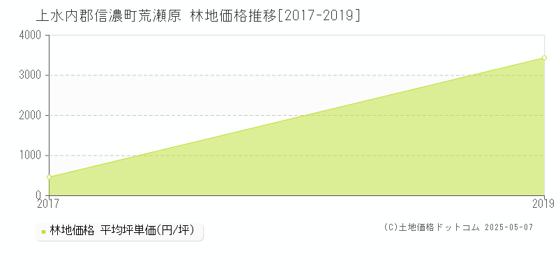 上水内郡信濃町荒瀬原の林地価格推移グラフ 