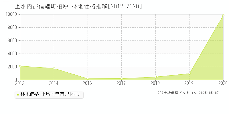 柏原(上水内郡信濃町)の林地価格推移グラフ(坪単価)[2012-2020年]