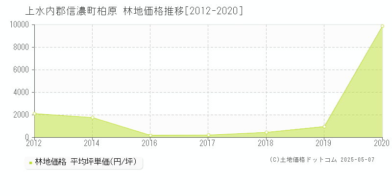 上水内郡信濃町柏原の林地価格推移グラフ 