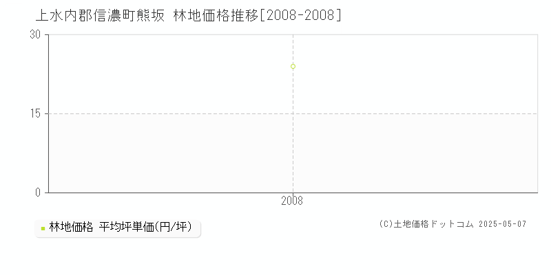 熊坂(上水内郡信濃町)の林地価格推移グラフ(坪単価)[2008-2008年]