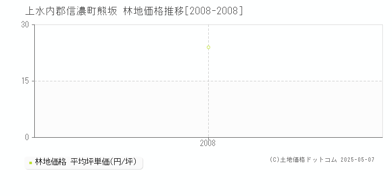 上水内郡信濃町熊坂の林地価格推移グラフ 