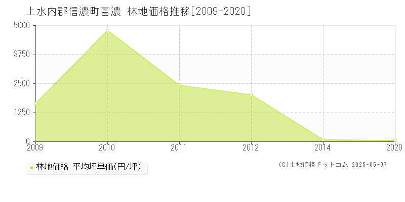富濃(上水内郡信濃町)の林地価格推移グラフ(坪単価)[2009-2020年]