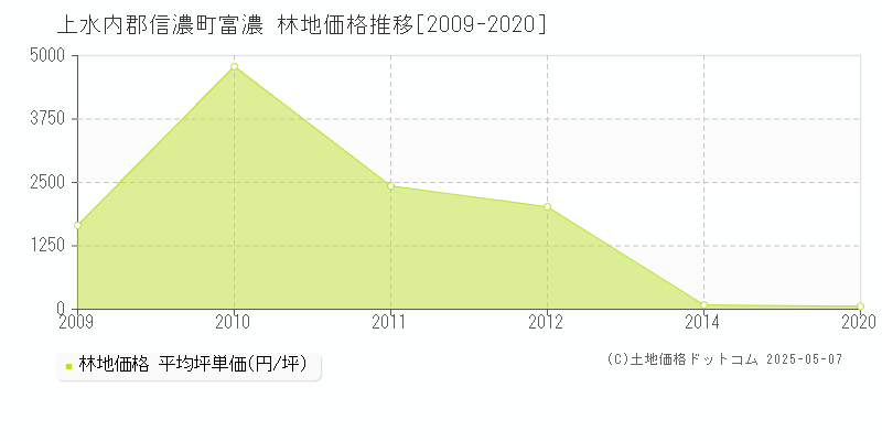 上水内郡信濃町富濃の林地価格推移グラフ 