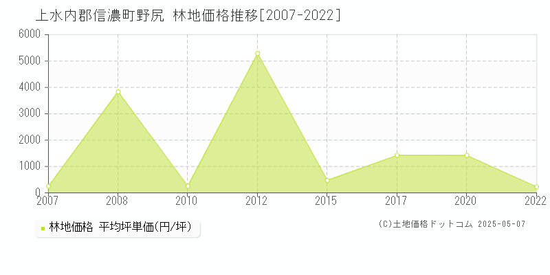 野尻(上水内郡信濃町)の林地価格推移グラフ(坪単価)[2007-2022年]