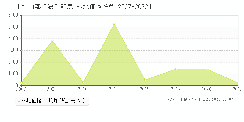 上水内郡信濃町野尻の林地価格推移グラフ 