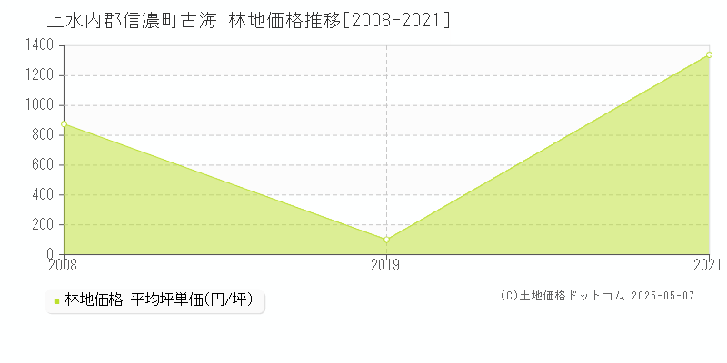古海(上水内郡信濃町)の林地価格推移グラフ(坪単価)[2008-2021年]