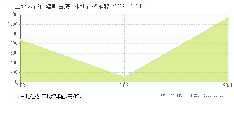 上水内郡信濃町古海の林地価格推移グラフ 