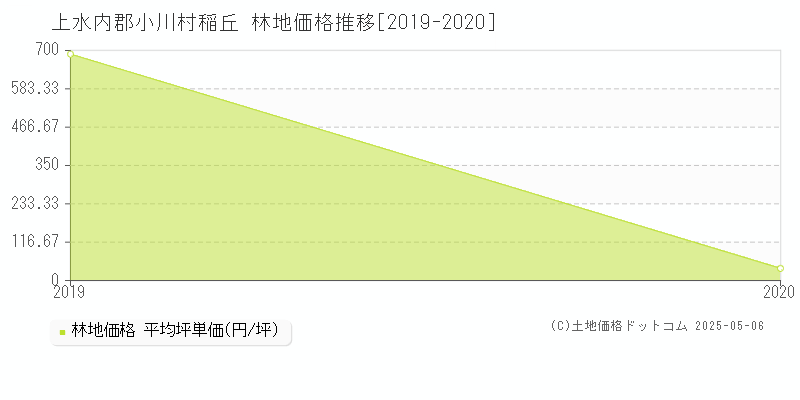 稲丘(上水内郡小川村)の林地価格推移グラフ(坪単価)[2019-2020年]
