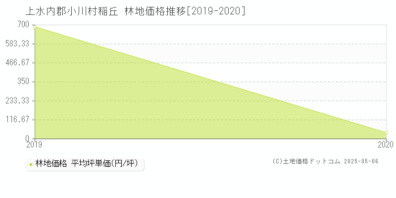 上水内郡小川村稲丘の林地価格推移グラフ 