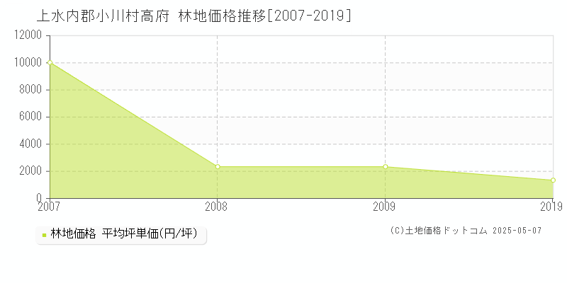 高府(上水内郡小川村)の林地価格推移グラフ(坪単価)[2007-2019年]