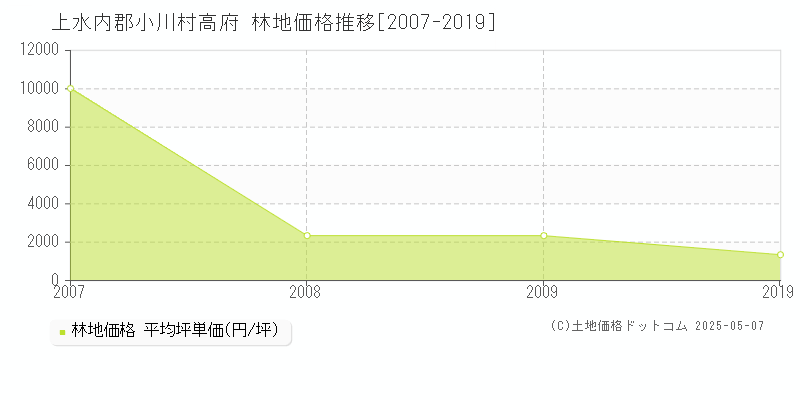 上水内郡小川村高府の林地価格推移グラフ 