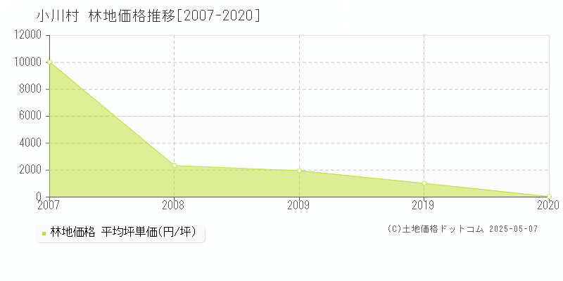 小川村(長野県)の林地価格推移グラフ(坪単価)[2007-2020年]