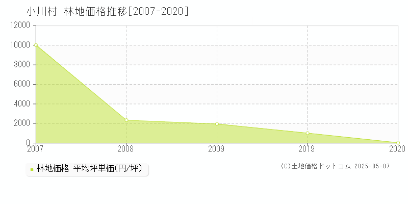 上水内郡小川村全域の林地価格推移グラフ 