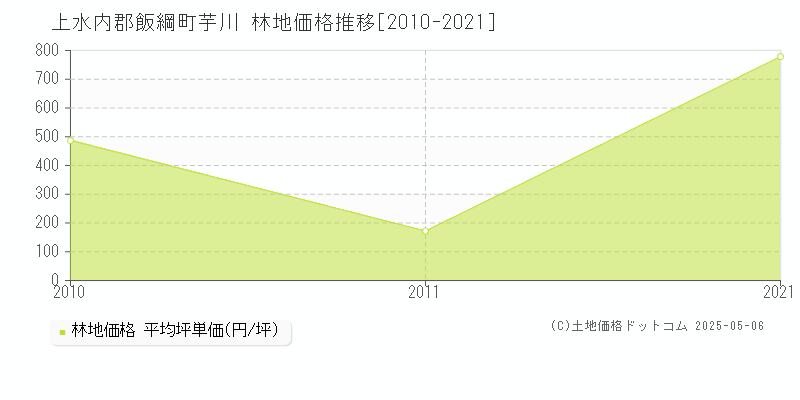 芋川(上水内郡飯綱町)の林地価格推移グラフ(坪単価)[2010-2021年]