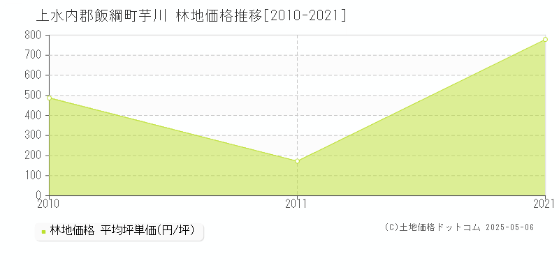 上水内郡飯綱町芋川の林地価格推移グラフ 